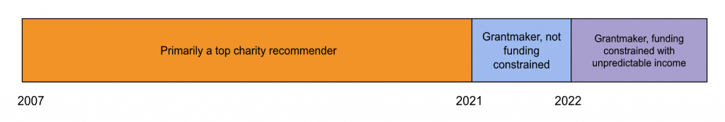 Bar with three sections describing GiveWell's history: from 2007 to 2020 (primarily a charity recommender), 2021-2022 (grantmaker, not funding constrained), 2023-present (grantmaker, funding constrained)